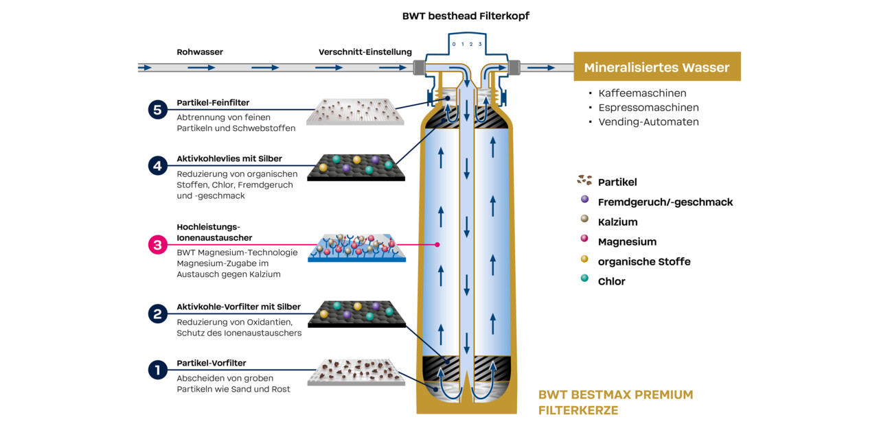 BWT Magnesiumtechnologie - Filterquerschnitt