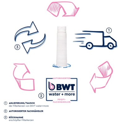 Recyclingprozess