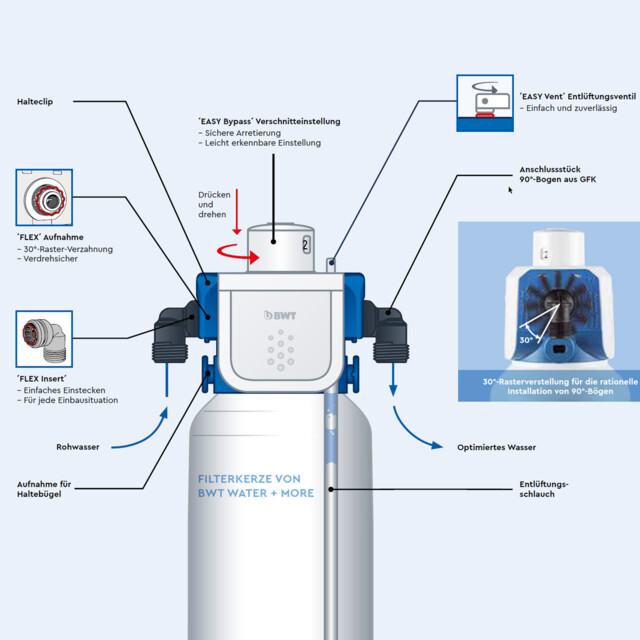 BWT BESTHEAD FLEX Filterkopf Technologie