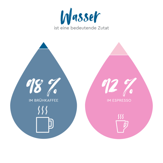 Wasser ist eine bedeutende Zutat in Kaffee: Espresso besteht zu rund 92 %, eine Tasse Kaffee zu etwa 98 % aus Wasser.