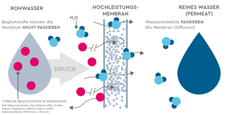 Funktiosweise Umkehrosmose
